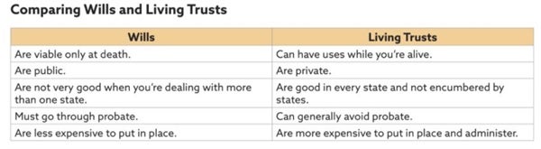 Will’s and Trusts
