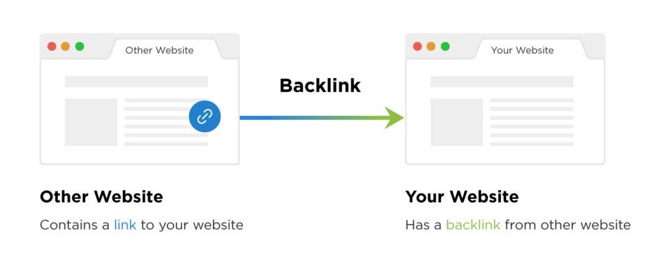 How backlinks affect SEO results for dentists and orthodontists