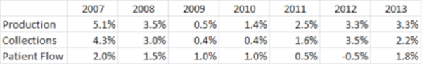 How does dentistry do in a recession?