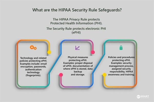 What are the HIPAA Security Rule Safeguards?