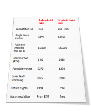 Dental Tourism and Costs