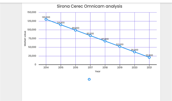 Market analysis of equipment with the greatest yearly depreciation; from retail to used market
